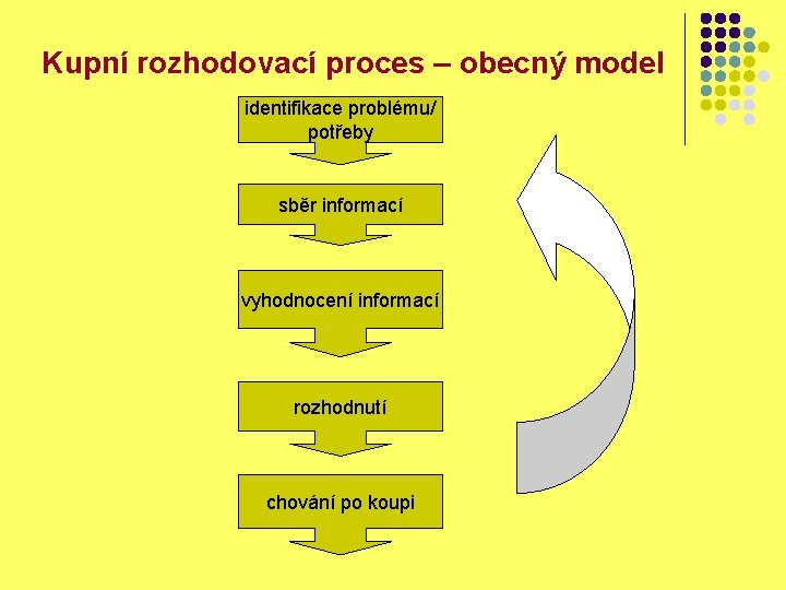 Kupní rozhodovací proces – obecný model identifikace problému/ potřeby sběr informací vyhodnocení informací rozhodnutí