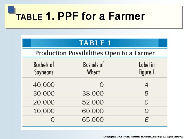 TABLE 1. PPF for a Farmer Copyright© 2006 South-Western/Thomson Learning. All rights reserved. 