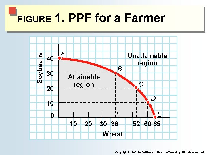 Soybeans FIGURE 40 30 20 1. PPF for a Farmer A B Attainable region