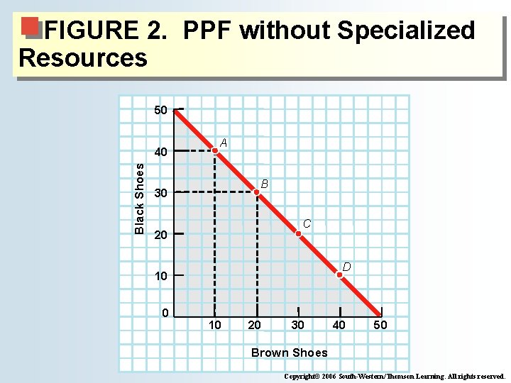 FIGURE 2. PPF without Specialized Resources 50 Black Shoes 40 A B 30 C