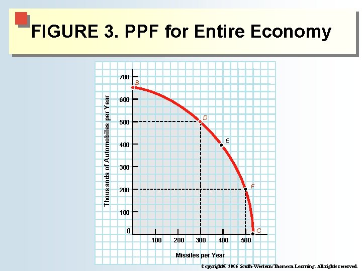 FIGURE 3. PPF for Entire Economy Thousands of Automobiles per Year 700 B 600