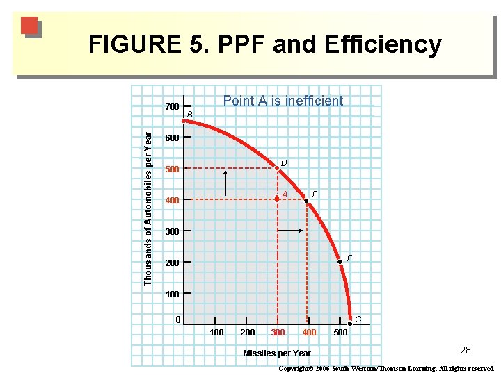 FIGURE 5. PPF and Efficiency Thousands of Automobiles per Year 700 Point A is