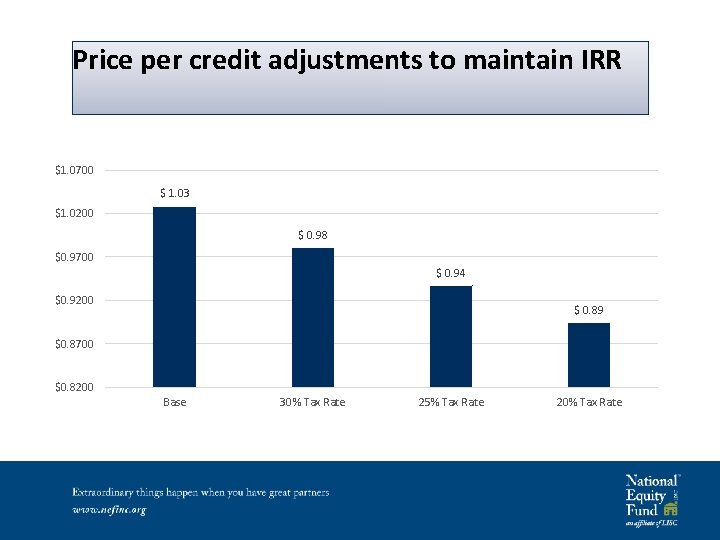 Price per credit adjustments to maintain IRR $1. 0700 $ 1. 03 $1. 0200