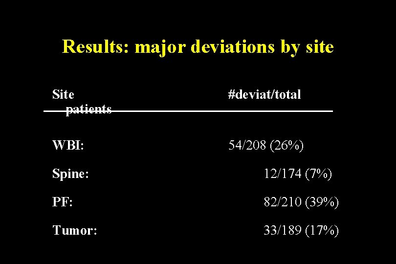Results: major deviations by site Site patients #deviat/total WBI: 54/208 (26%) Spine: 12/174 (7%) Results: major deviations by site Site patients #deviat/total WBI: 54/208 (26%) Spine: 12/174 (7%)