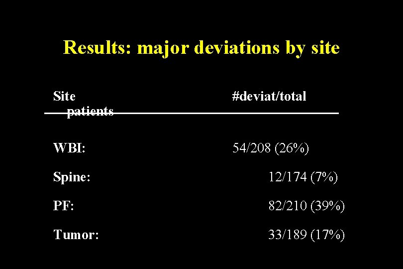 Results: major deviations by site Site patients #deviat/total WBI: 54/208 (26%) Spine: 12/174 (7%)