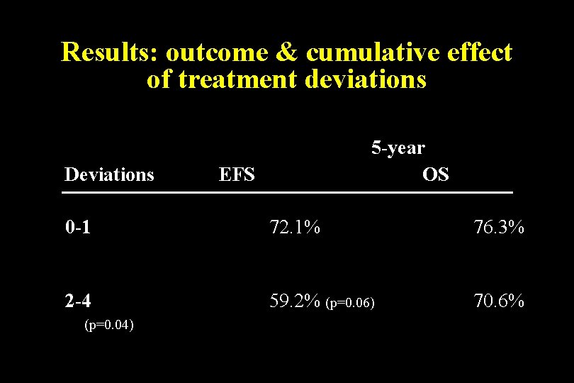 Results: outcome & cumulative effect of treatment deviations Deviations EFS 5 -year OS 0 Results: outcome & cumulative effect of treatment deviations Deviations EFS 5 -year OS 0