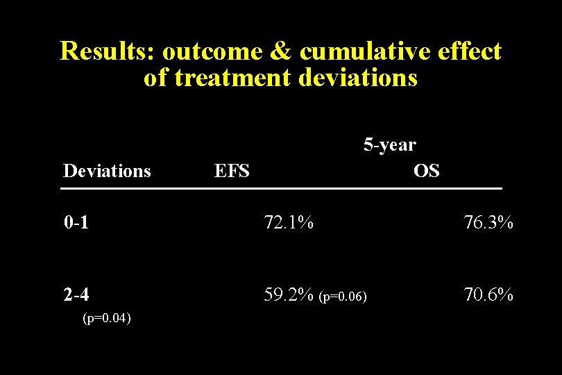 Results: outcome & cumulative effect of treatment deviations Deviations EFS 5 -year OS 0