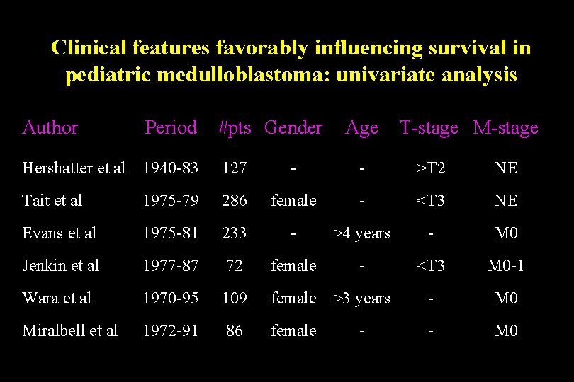 Clinical features favorably influencing survival in pediatric medulloblastoma: univariate analysis Author Period #pts Gender Clinical features favorably influencing survival in pediatric medulloblastoma: univariate analysis Author Period #pts Gender