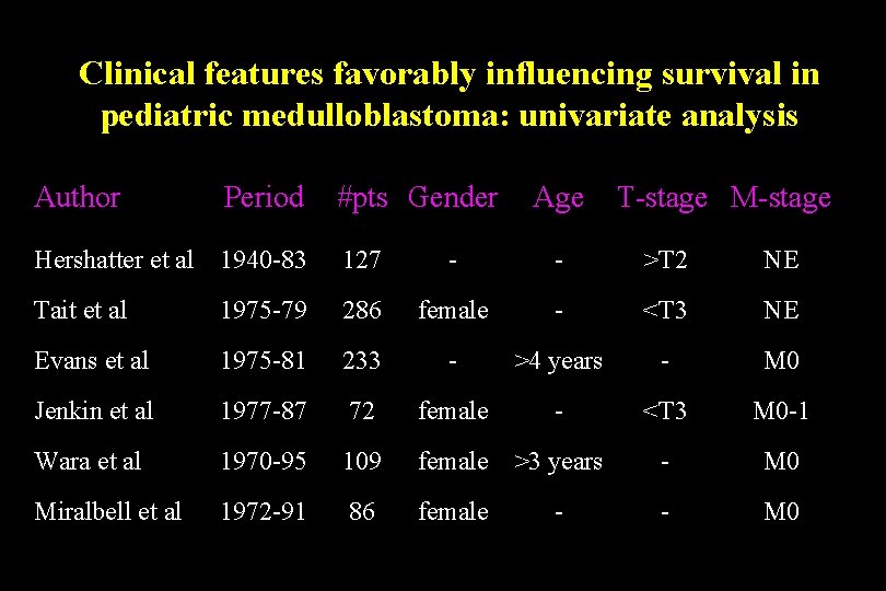 Clinical features favorably influencing survival in pediatric medulloblastoma: univariate analysis Author Period #pts Gender