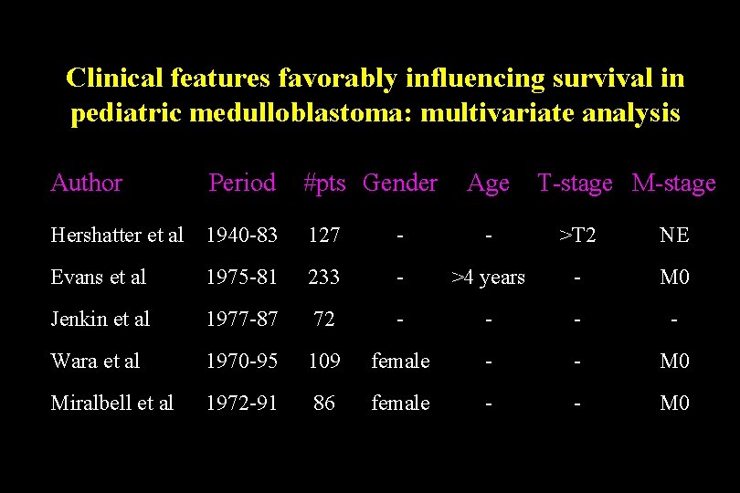 Clinical features favorably influencing survival in pediatric medulloblastoma: multivariate analysis Author Period #pts Gender Clinical features favorably influencing survival in pediatric medulloblastoma: multivariate analysis Author Period #pts Gender