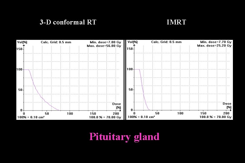 3 -D conformal RT Pituitary gland IMRT 3 -D conformal RT Pituitary gland IMRT