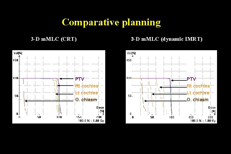 Comparative planning 3 -D m. MLC (CRT) PTV Rt cochlea Lt cochlea O. chiasm Comparative planning 3 -D m. MLC (CRT) PTV Rt cochlea Lt cochlea O. chiasm