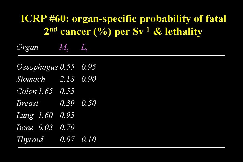ICRP #60: organ-specific probability of fatal 2 nd cancer (%) per Sv-1 & lethality