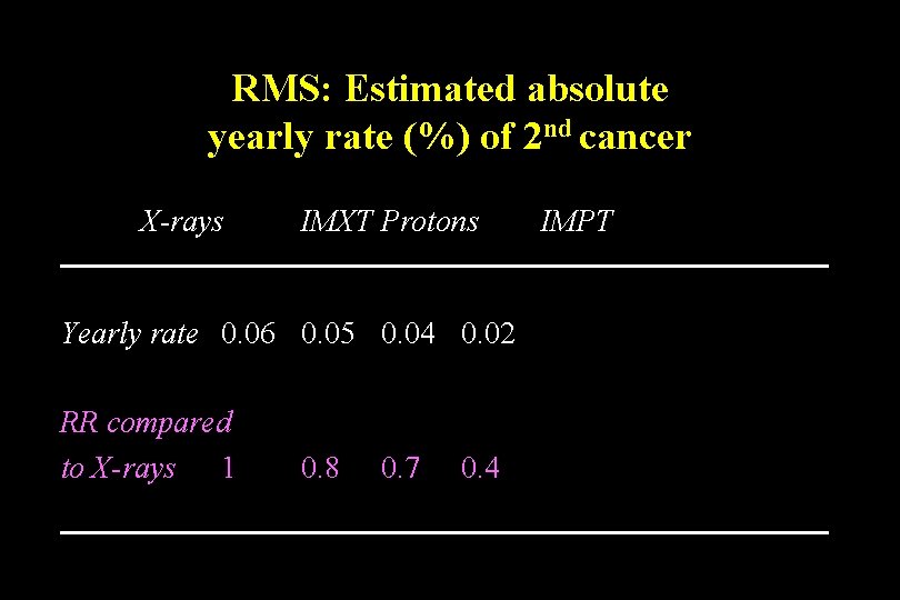 RMS: Estimated absolute yearly rate (%) of 2 nd cancer X-rays IMXT Protons Yearly