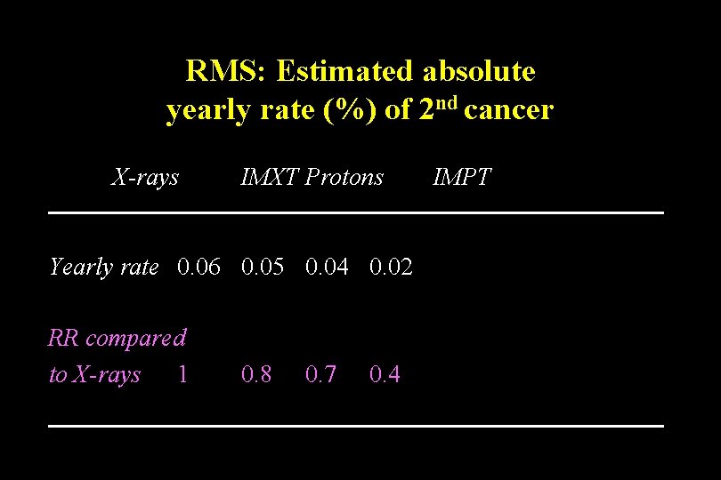 RMS: Estimated absolute yearly rate (%) of 2 nd cancer X-rays IMXT Protons Yearly RMS: Estimated absolute yearly rate (%) of 2 nd cancer X-rays IMXT Protons Yearly
