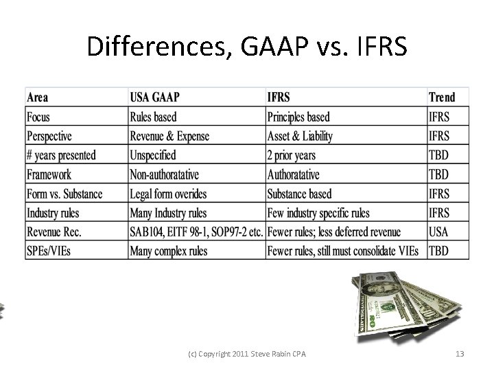 Differences, GAAP vs. IFRS (c) Copyright 2011 Steve Rabin CPA 13 