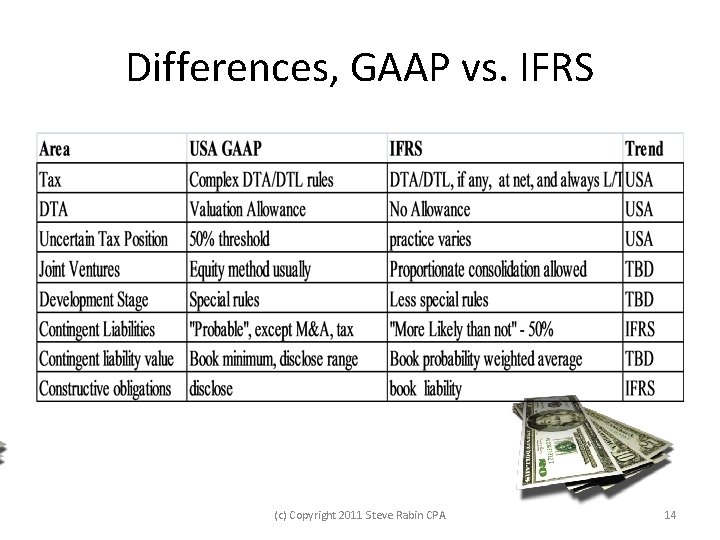 Differences, GAAP vs. IFRS (c) Copyright 2011 Steve Rabin CPA 14 