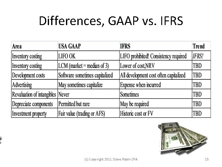 Differences, GAAP vs. IFRS (c) Copyright 2011 Steve Rabin CPA 15 