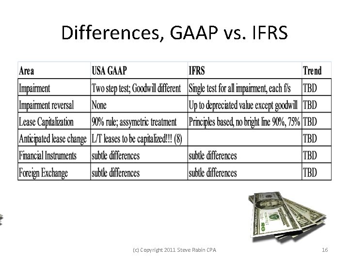 Differences, GAAP vs. IFRS (c) Copyright 2011 Steve Rabin CPA 16 