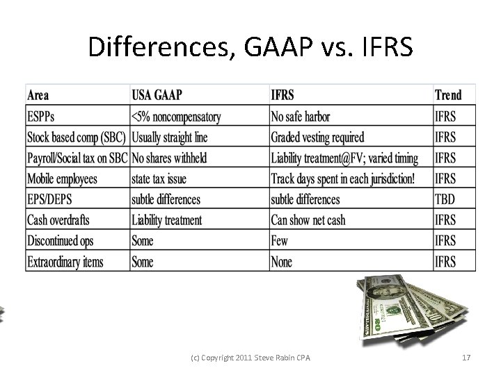Differences, GAAP vs. IFRS (c) Copyright 2011 Steve Rabin CPA 17 