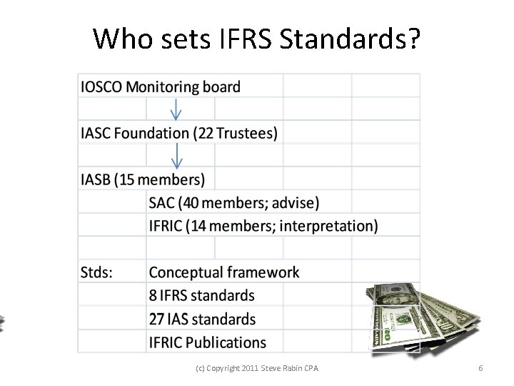 Who sets IFRS Standards? (c) Copyright 2011 Steve Rabin CPA 6 