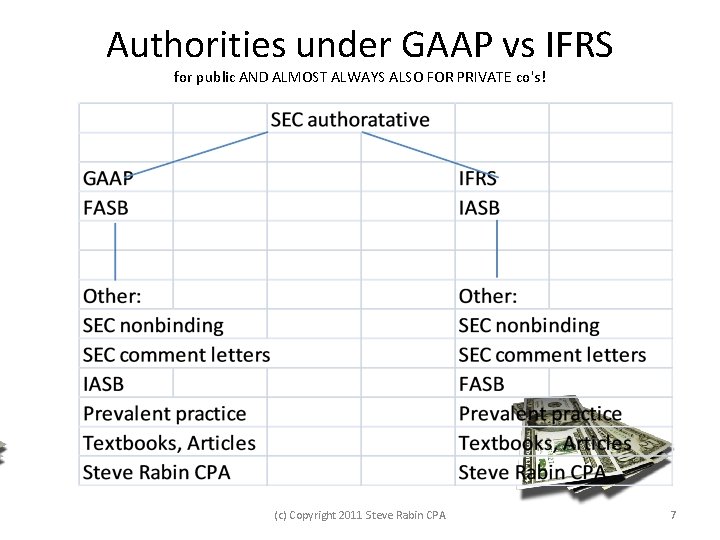 Authorities under GAAP vs IFRS for public AND ALMOST ALWAYS ALSO FOR PRIVATE co's!