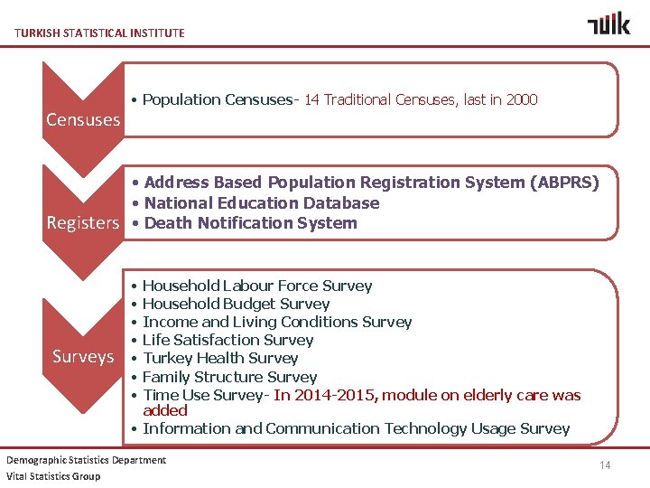 TURKISH STATISTICAL INSTITUTE Censuses • Population Censuses- 14 Traditional Censuses, last in 2000 •