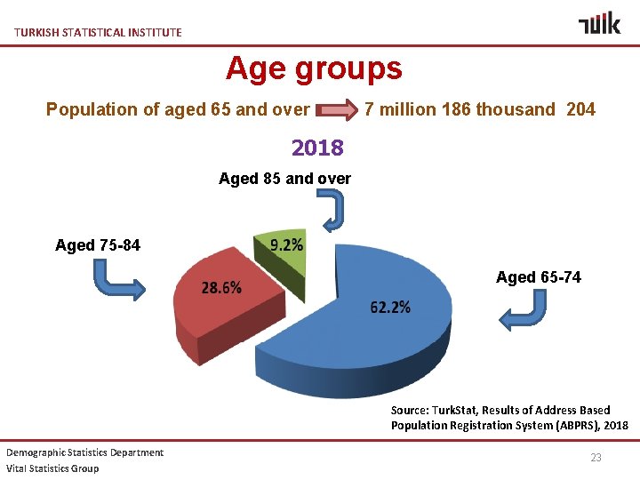 TURKISH STATISTICAL INSTITUTE Age groups Population of aged 65 and over 7 million 186