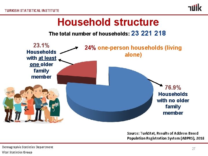 TURKISH STATISTICAL INSTITUTE Household structure The total number of households: 23 23. 1% Households