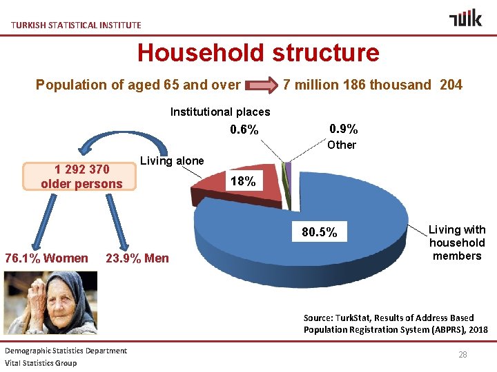 TURKISH STATISTICAL INSTITUTE Household structure Population of aged 65 and over 7 million 186