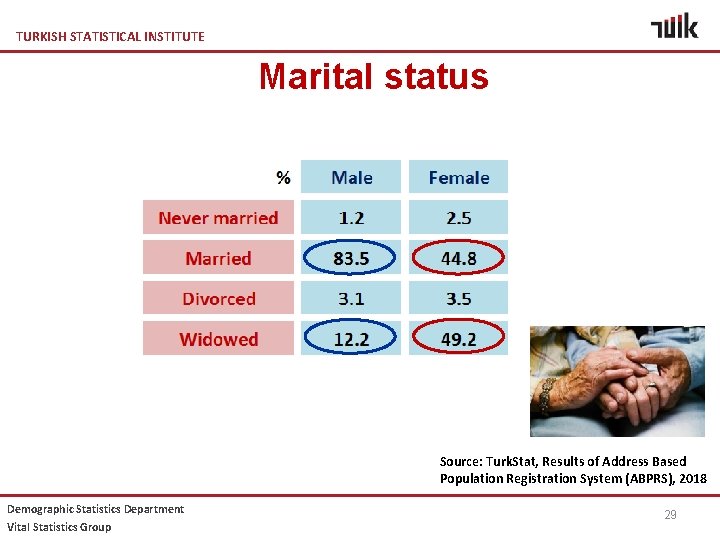 TURKISH STATISTICAL INSTITUTE Marital status Source: Turk. Stat, Results of Address Based Population Registration