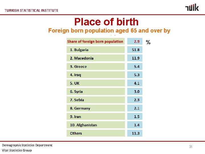 TURKISH STATISTICAL INSTITUTE Place of birth Foreign born population aged 65 and over by