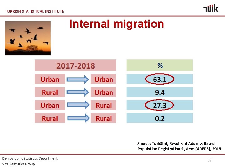 TURKISH STATISTICAL INSTITUTE Internal migration Source: Turk. Stat, Results of Address Based Population Registration