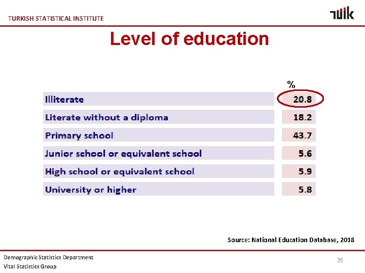 TURKISH STATISTICAL INSTITUTE Level of education % Source: National Education Database, 2018 Demographic Statistics