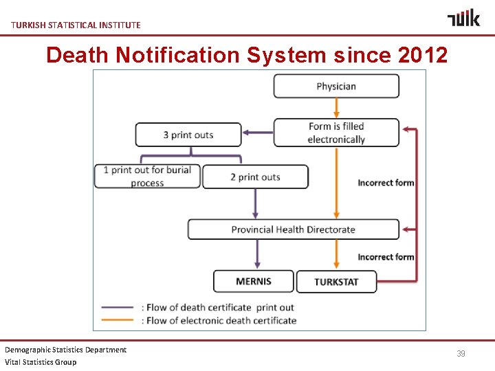 TURKISH STATISTICAL INSTITUTE Death Notification System since 2012 Demographic Statistics Department Vital Statistics Group