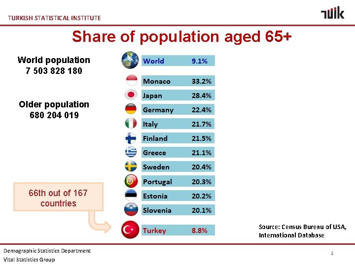 TURKISH STATISTICAL INSTITUTE Share of population aged 65+ World population 7 503 828 180
