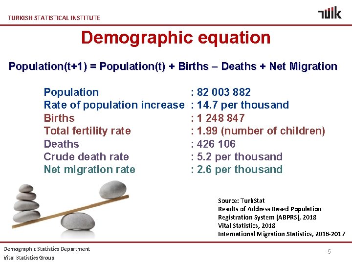 TURKISH STATISTICAL INSTITUTE Demographic equation Population(t+1) = Population(t) + Births – Deaths + Net
