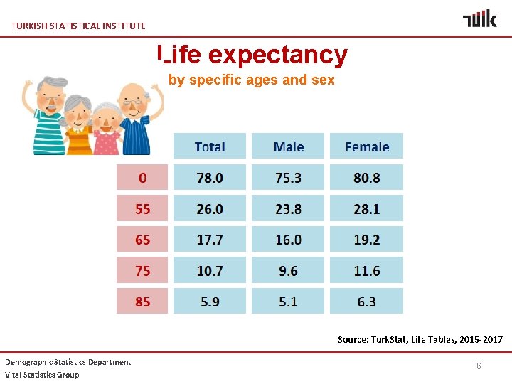 TURKISH STATISTICAL INSTITUTE Life expectancy by specific ages and sex Source: Turk. Stat, Life