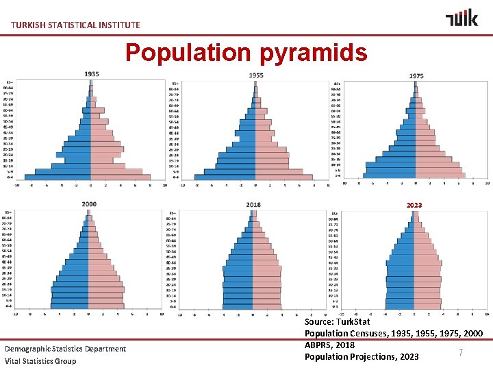 TURKISH STATISTICAL INSTITUTE Population pyramids 2023 Demographic Statistics Department Vital Statistics Group Source: Turk.