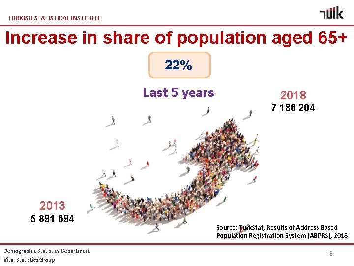 TURKISH STATISTICAL INSTITUTE Increase in share of population aged 65+ 22% Last 5 years