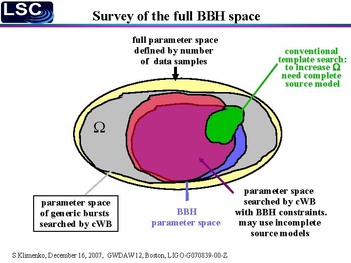 Survey of the full BBH space full parameter space defined by number of data