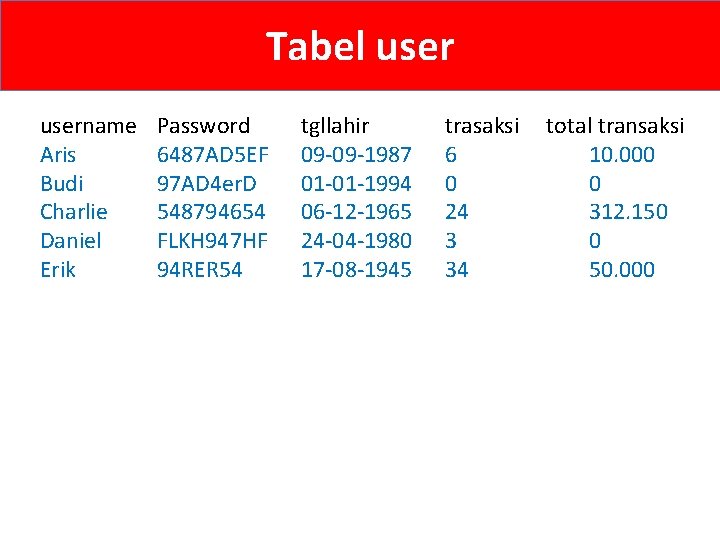 Tabel username Aris Budi Charlie Daniel Erik Password 6487 AD 5 EF 97 AD