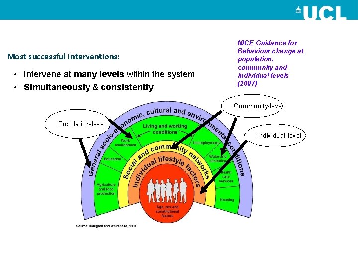 Most successful interventions: • Intervene at many levels within the system • Simultaneously &