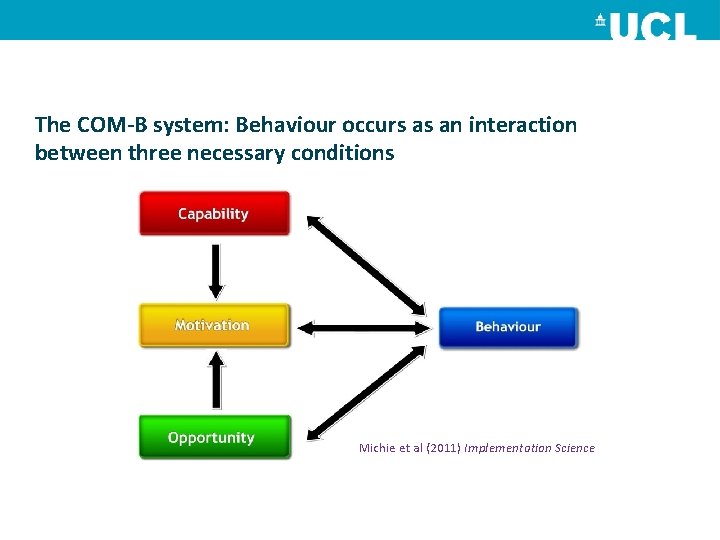The COM-B system: Behaviour occurs as an interaction between three necessary conditions Michie et