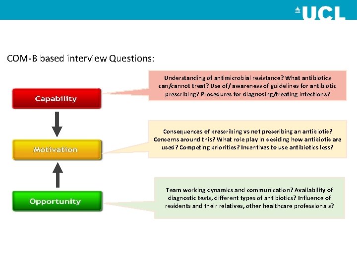 COM-B based interview Questions: Understanding of antimicrobial resistance? What antibiotics can/cannot treat? Use of/