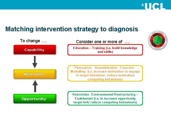 Matching intervention strategy to diagnosis To change …. Consider one or more of ….