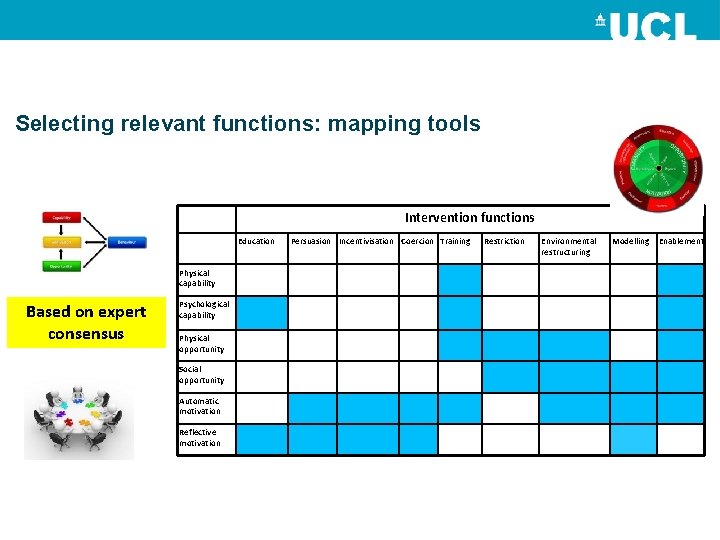 Selecting relevant functions: mapping tools Intervention functions Education Physical capability Based on expert consensus
