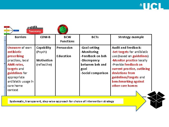 Barriers Unaware of own antibiotic prescribing practices, local AMR rates, targets and guidelines for