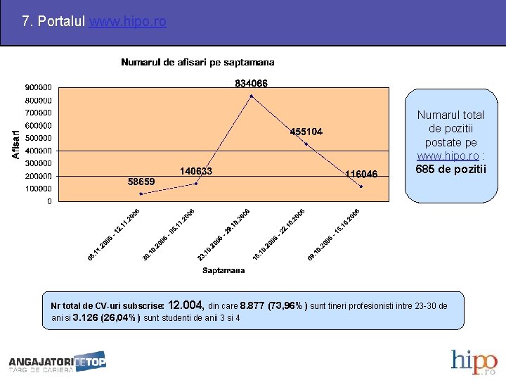 7. Portalul www. hipo. ro Numarul total de pozitii postate pe www. hipo. ro