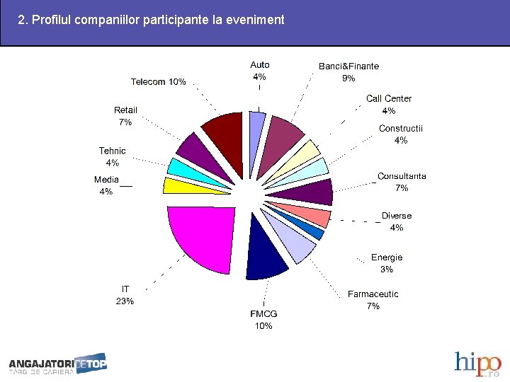 2. Profilul companiilor participante la eveniment 